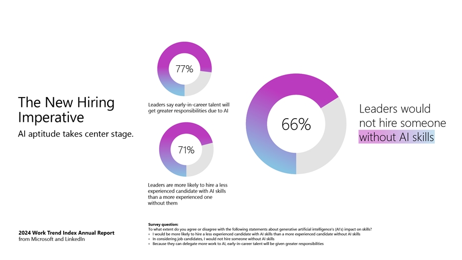 AI at work Annual Work Trend Index by Microsoft